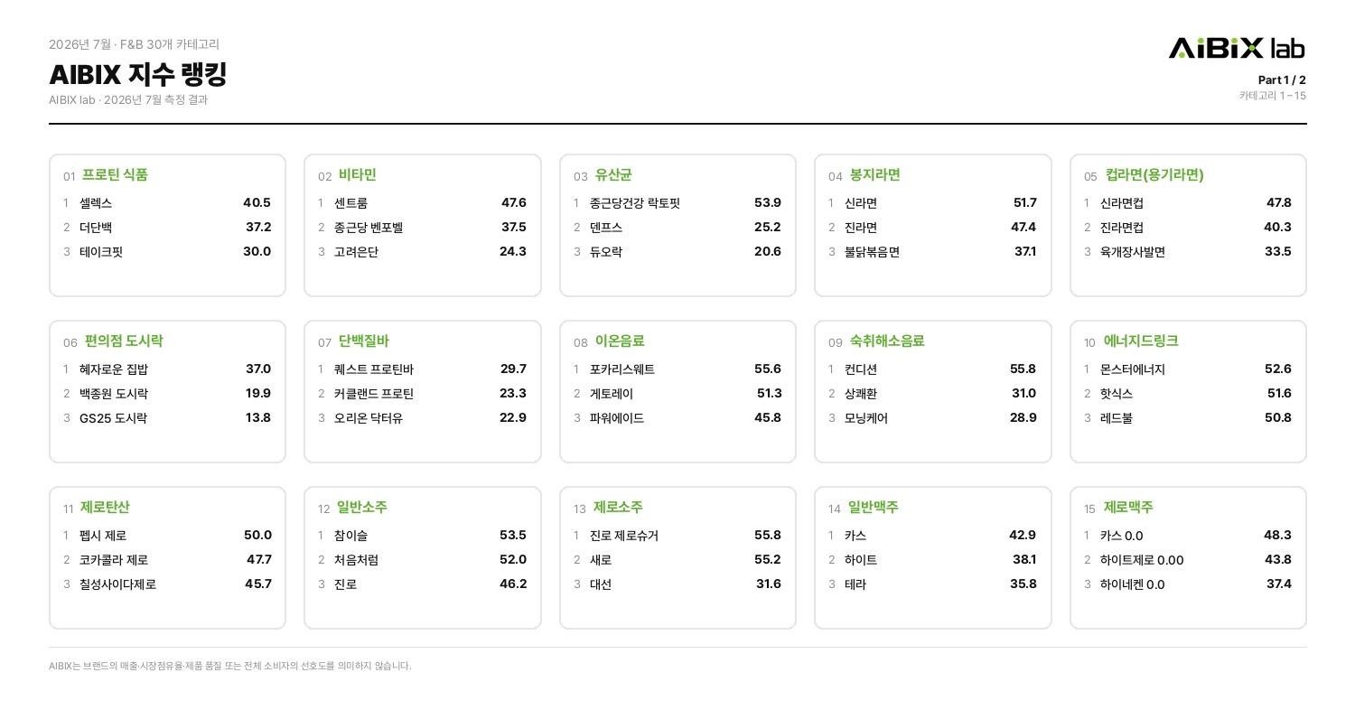 2026년 7월 AIBIX 지수 랭킹 카테고리 1~15 순위표