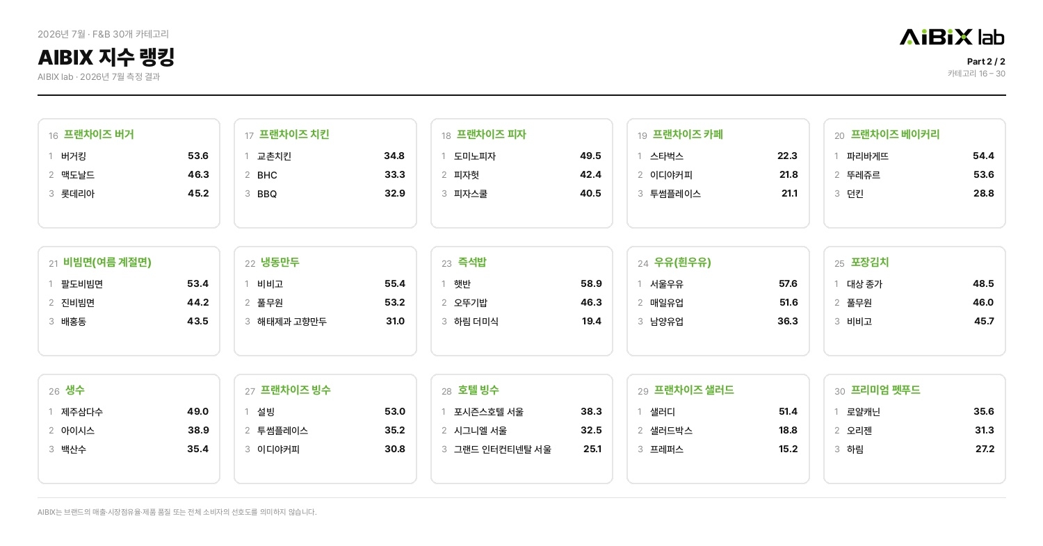2026년 7월 AIBIX 지수 랭킹 카테고리 16~30 순위표