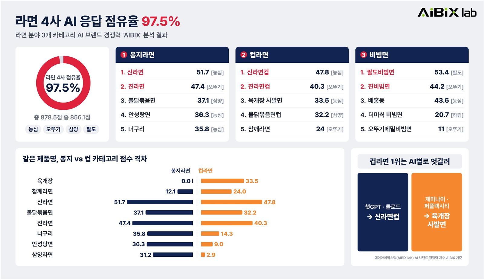 라면 분야 3개 카테고리 AIBIX 지수 랭킹 분석 결과