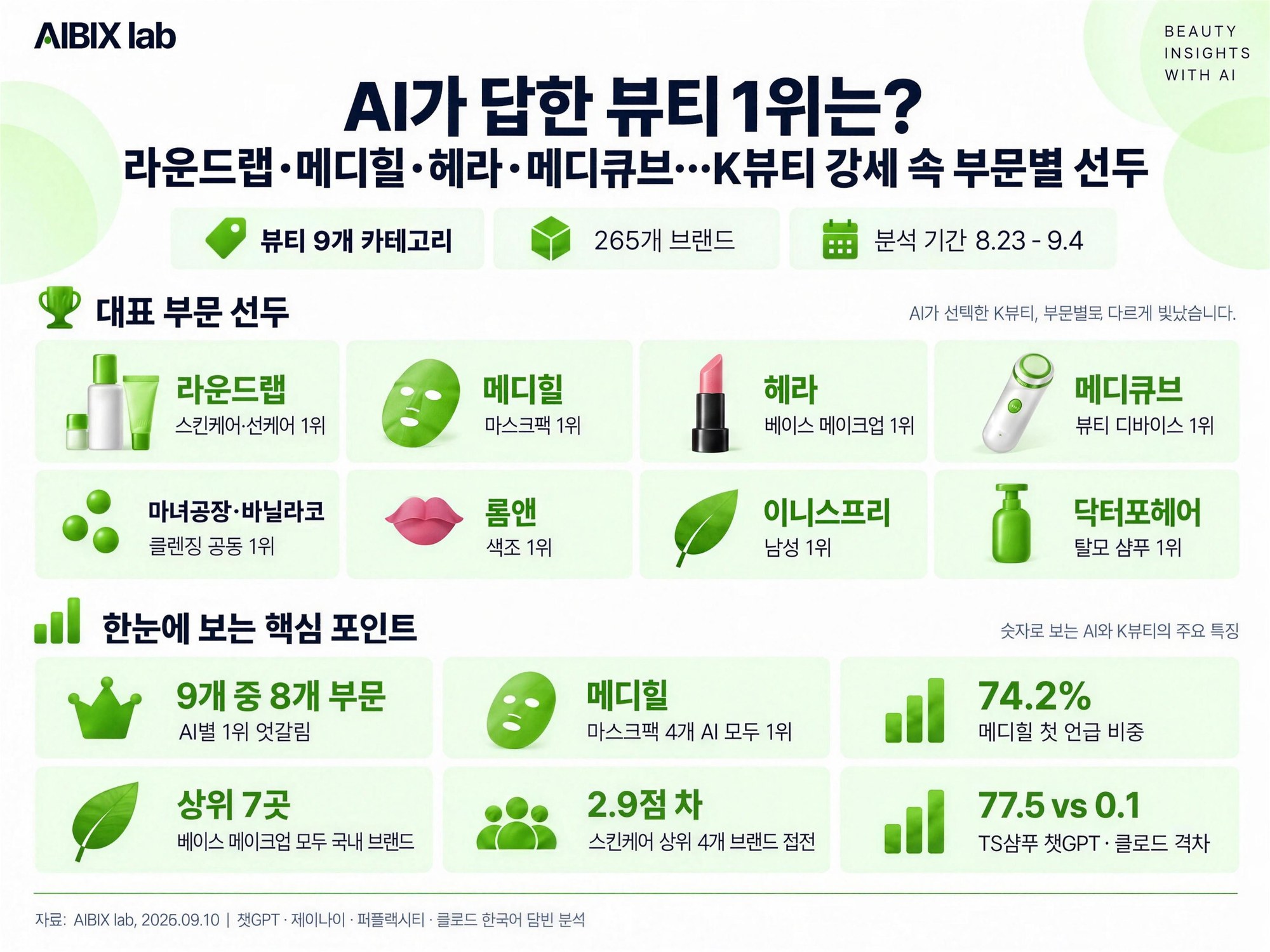 뷰티 9개 카테고리 265개 브랜드 AIBIX 지수 랭킹 인포그래픽 (이미지제공=AIBIX lab)