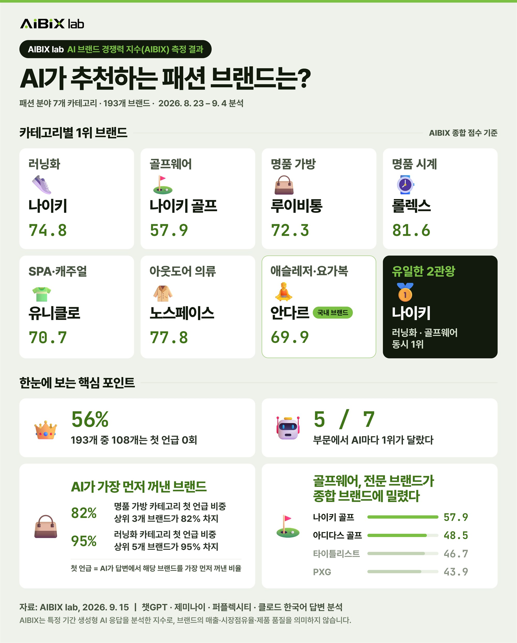 패션 7개 카테고리 193개 브랜드 AIBIX 지수 랭킹 인포그래픽 (이미지제공=AIBIX lab)