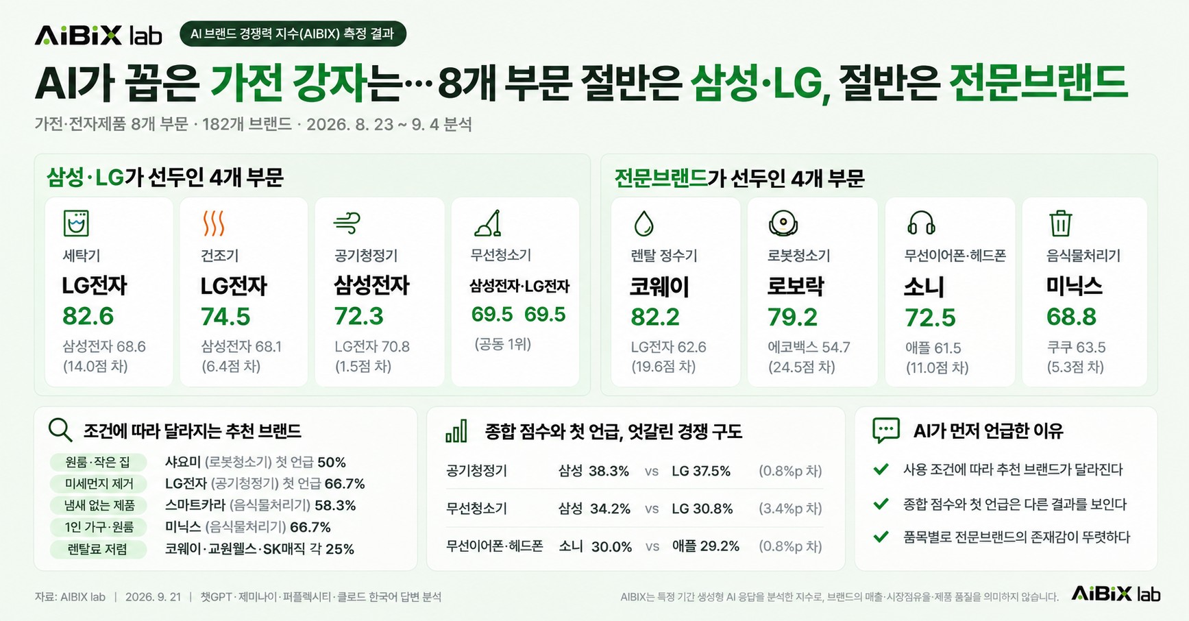 가전 8개 부문 182개 브랜드 AIBIX 지수 랭킹 인포그래픽 (이미지제공=AIBIX lab)