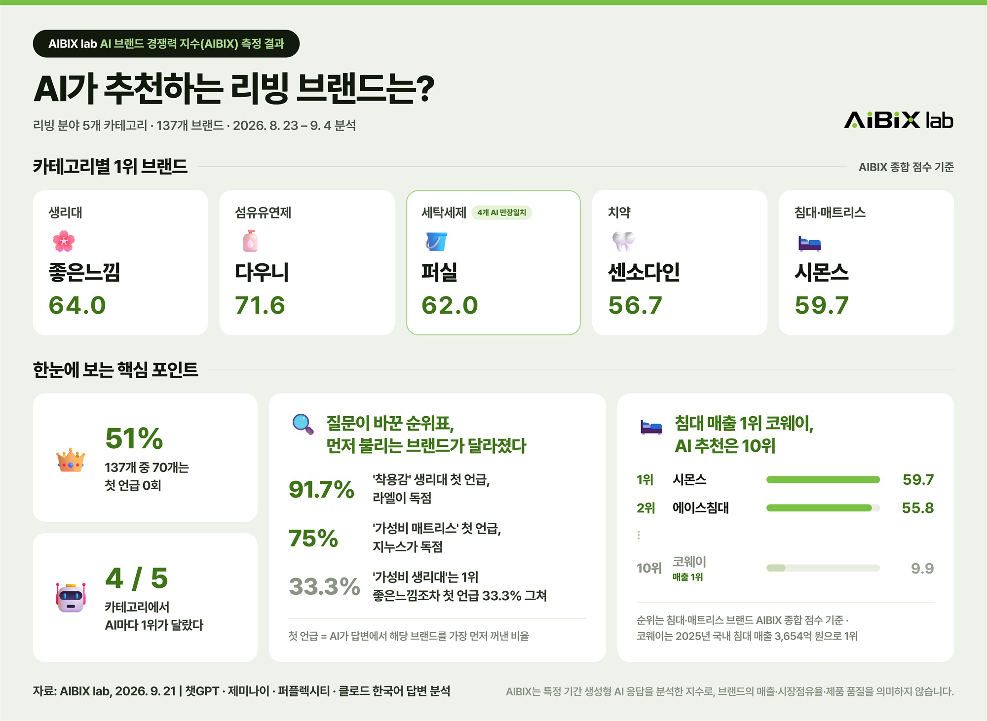 리빙 5개 카테고리 137개 브랜드 AIBIX 지수 인포그래픽 (이미지제공=AIBIX lab)
