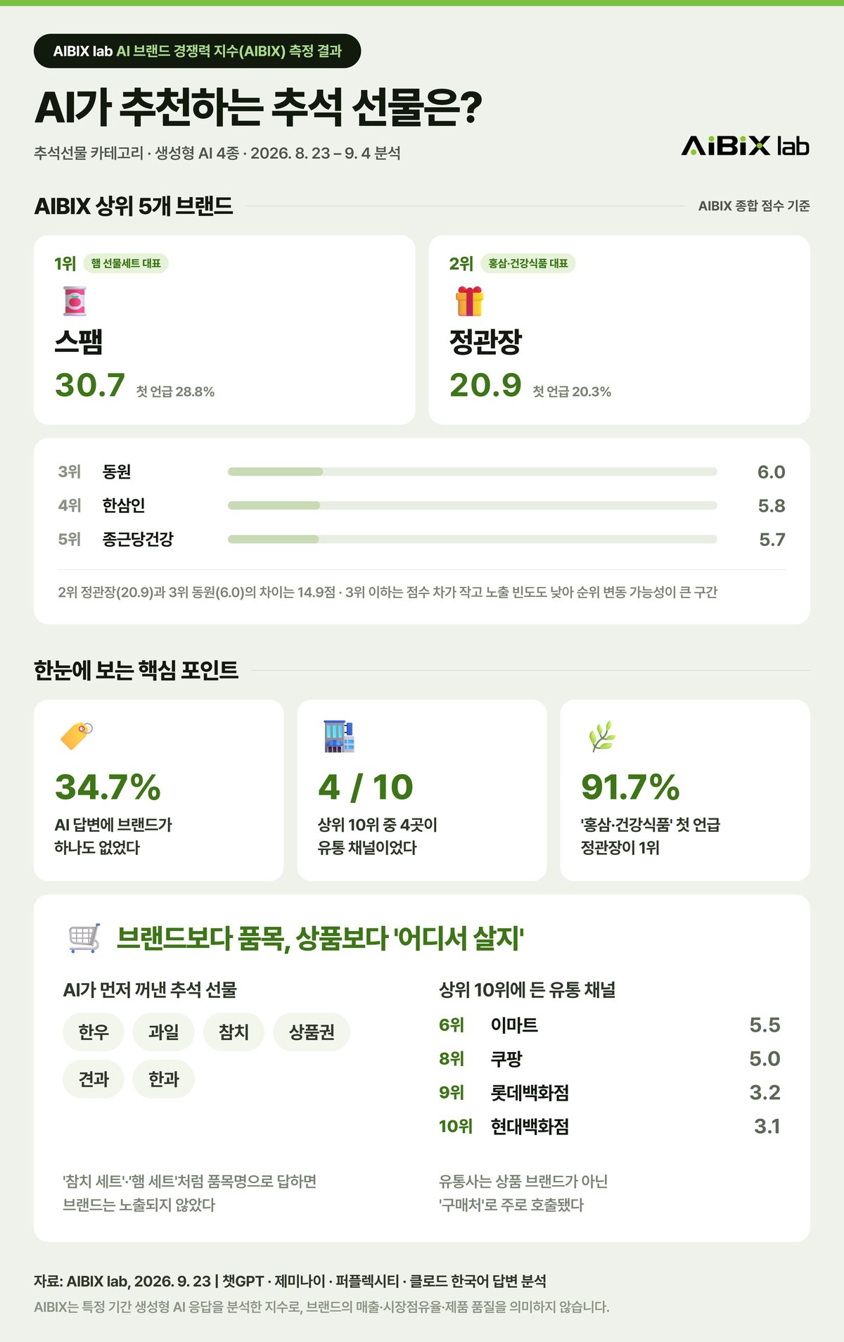 추석선물 카테고리 AIBIX 랭킹 인포그래픽 (이미지제공=AIBIX lab)