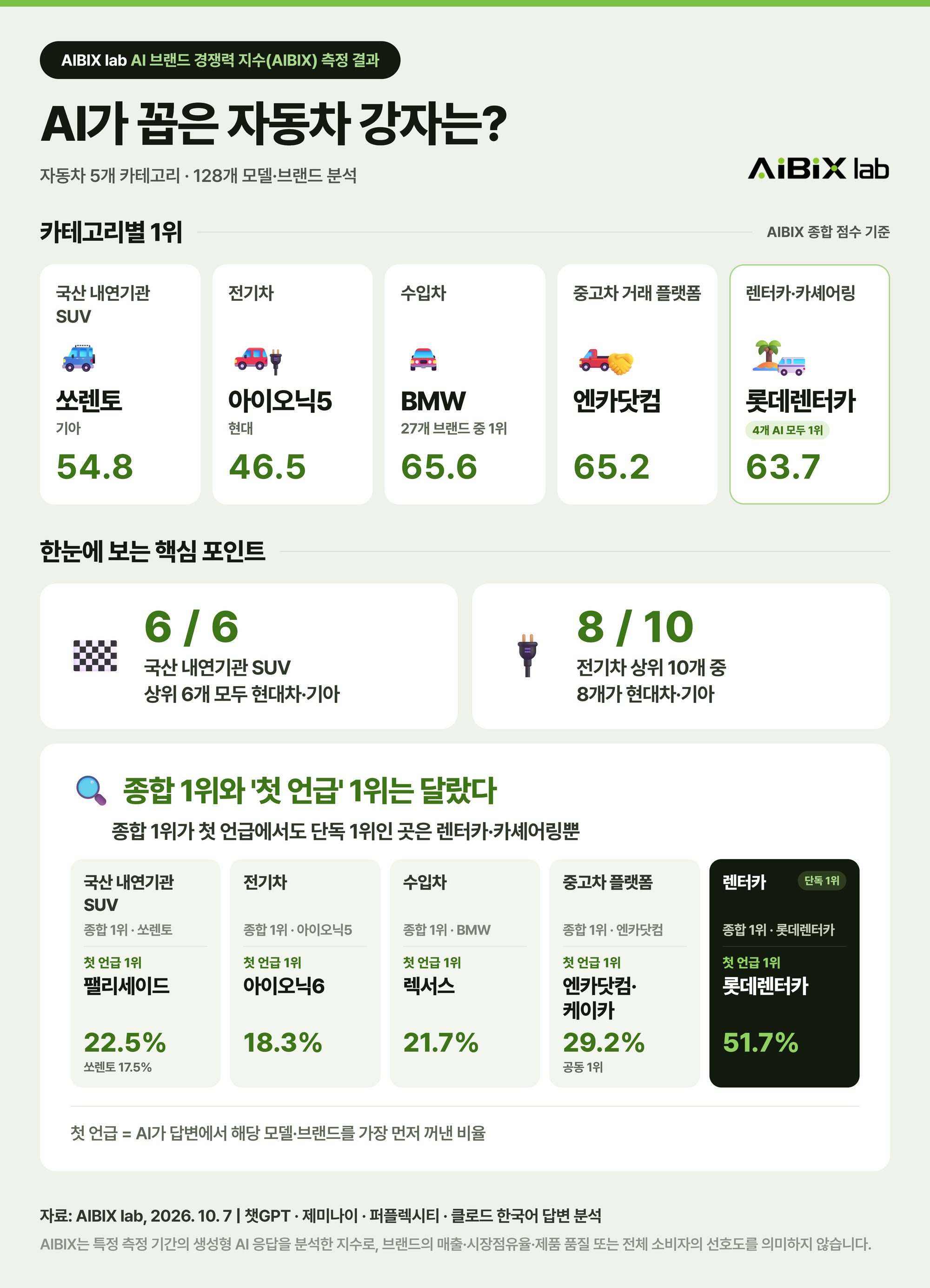 자동차 분야 5개 카테고리 128개 모델·브랜드 AIBIX 지수 랭킹 인포그래픽 (이미지제공=AIBIX lab)