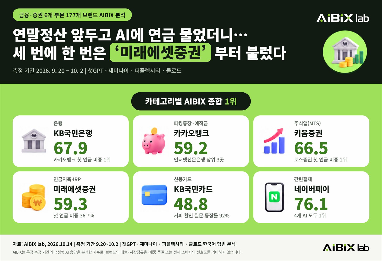 에이아이빅스랩(AIBIX lab)이 분석한 금융·증권 6개 부문 카테고리 별 1위 브랜드 (이미지제공=AIBIX lab)