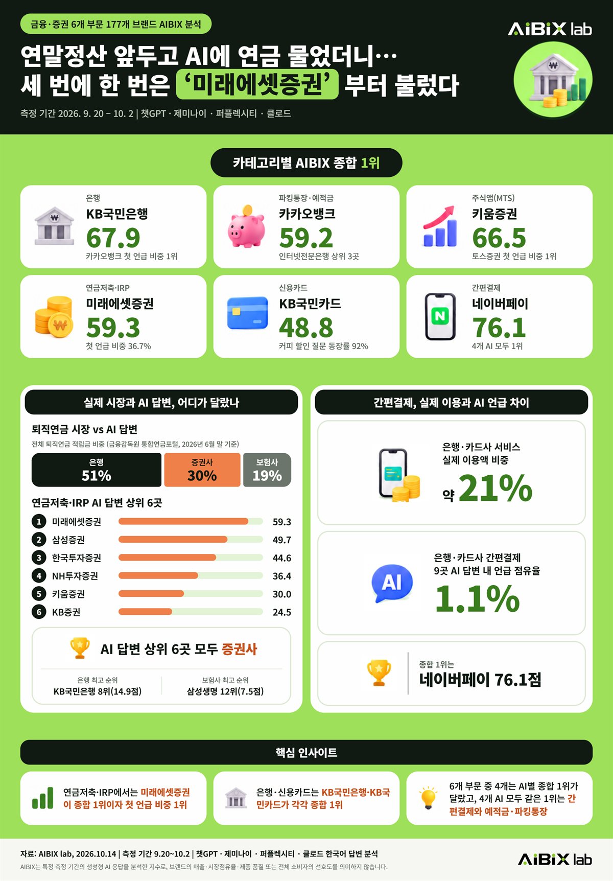금융·증권 6개 부문 177개 브랜드 AIBIX 지수 인포그래픽 (이미지제공=AIBIX lab)
