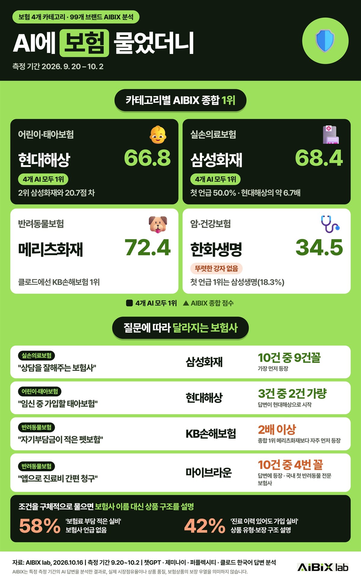보험 4개 카테고리·99개 브랜드 AIBIX 지수 인포그래픽 (이미지제공=AIBIX lab)