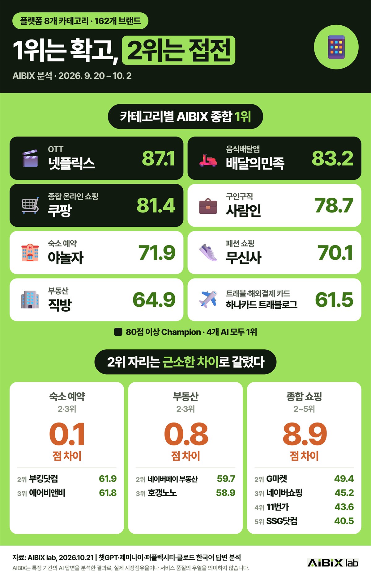 플랫폼 부문 8개 카테고리 162개 브랜드의 AIBIX 랭킹 (이미지제공=AIBIX lab)