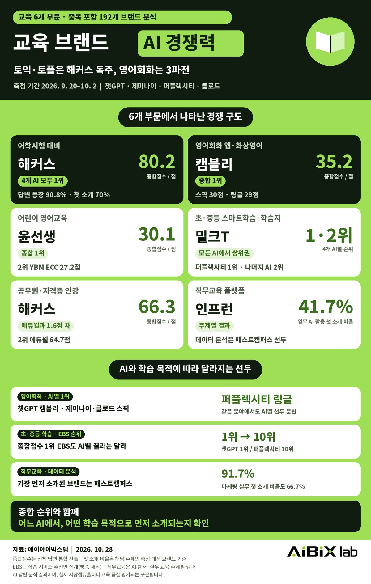 교육 분야 192개(일부 중복 포함) 브랜드 AI 경쟁력 지표 (이미지 제공= AIBIX lab)